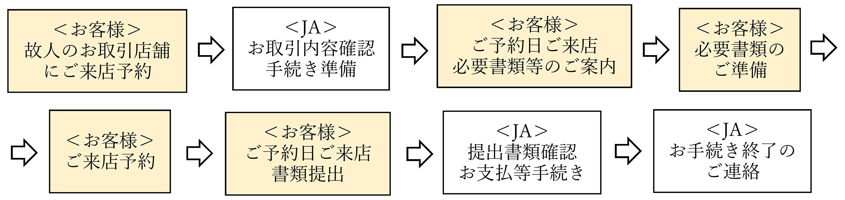 「相続」手続きの基本的な流れ