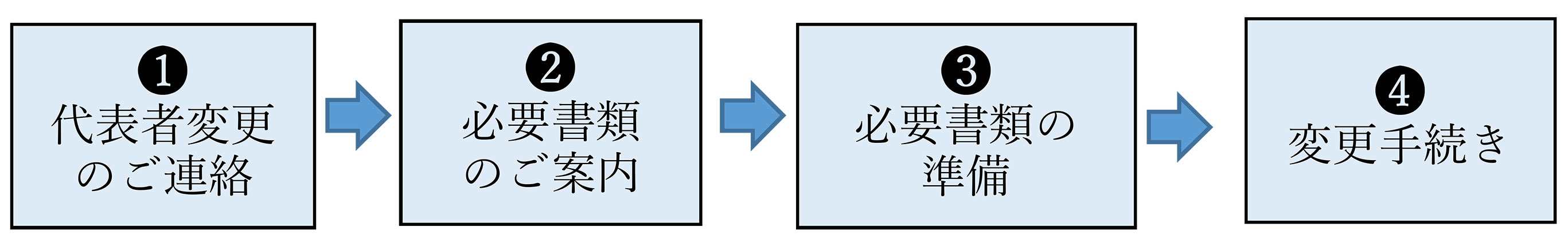 代表者変更手続きの基本的な流れ